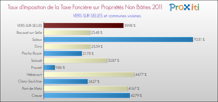 Taux d'imposition de la taxe foncière sur les immeubles et terrains non batis 2011 pour VERS-SUR-SELLES et les communes proches Comparaison des taux d'imposition de la taxe foncière sur les immeubles et terrains non batis 2011 pour VERS-SUR-SELLES et les communes voisines