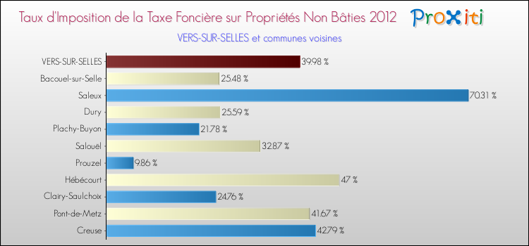 Taux d'imposition de la taxe foncière sur les immeubles et terrains non batis 2012 pour VERS-SUR-SELLES et les communes proches Comparaison des taux d'imposition de la taxe foncière sur les immeubles et terrains non batis 2012 pour VERS-SUR-SELLES et les communes voisines