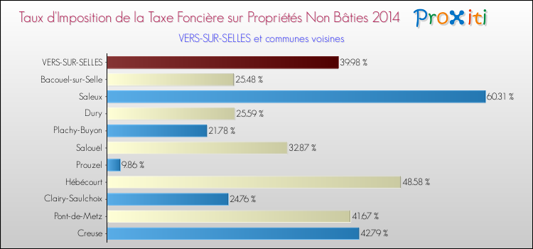 Taux d'imposition de la taxe foncière sur les immeubles et terrains non batis 2014 pour VERS-SUR-SELLES et les communes proches Comparaison des taux d'imposition de la taxe foncière sur les immeubles et terrains non batis 2014 pour VERS-SUR-SELLES et les communes voisines