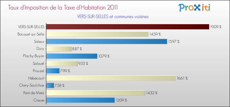 Taux d'imposition de la taxe d'habitation 2011 pour VERS-SUR-SELLES et les communes proches Comparaison des taux d'imposition de la taxe d'habitation 2011 pour VERS-SUR-SELLES et les communes voisines