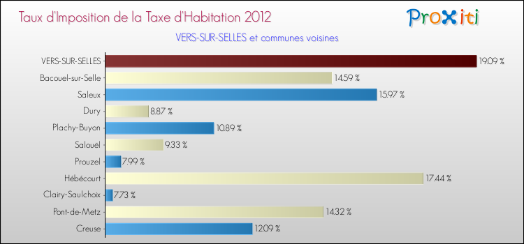 Taux d'imposition de la taxe d'habitation 2012 pour VERS-SUR-SELLES et les communes proches Comparaison des taux d'imposition de la taxe d'habitation 2012 pour VERS-SUR-SELLES et les communes voisines