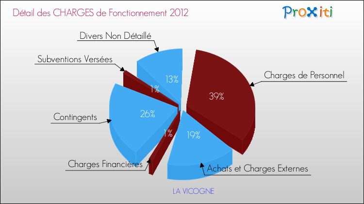 Décomposition des Charges de Fonctionnement 2012 de la commune de LA VICOGNE Charges de Fonctionnement 2012 pour la commune de LA VICOGNE