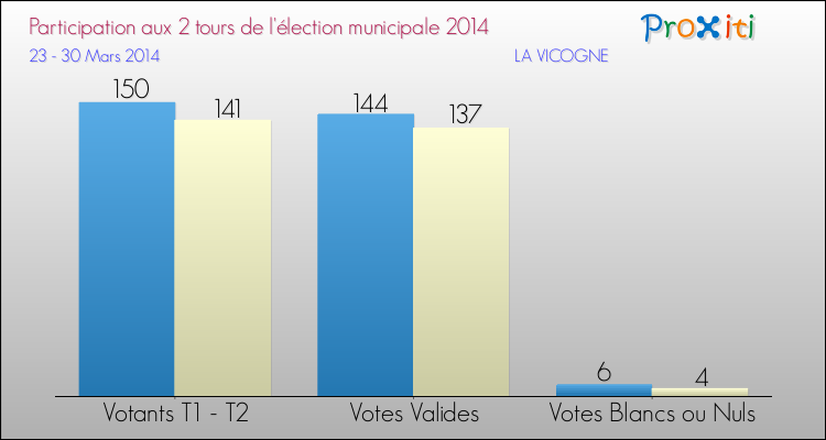 Participation comparée des 2 tours des Elections Municipales 2014 de la commune de LA VICOGNE Elections Municipales 2014 - Participation comparée des 2 tours pour la commune de LA VICOGNE