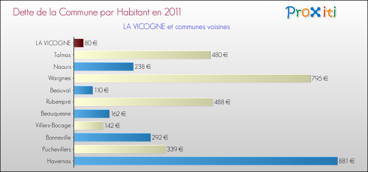 Dette par habitant de la commune en 2011 pour LA VICOGNE et les communes proches Comparaison de la dette par habitant de la commune en 2011 pour LA VICOGNE et les communes voisines
