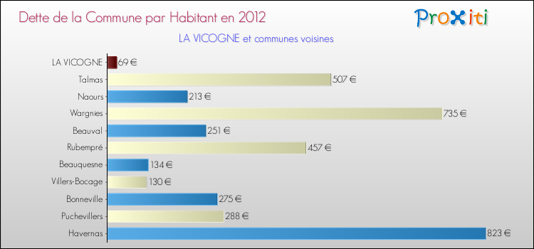 Dette par habitant de la commune en 2012 pour LA VICOGNE et les communes proches Comparaison de la dette par habitant de la commune en 2012 pour LA VICOGNE et les communes voisines
