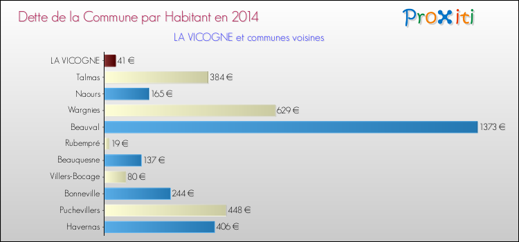 Dette par habitant de la commune en 2014 pour LA VICOGNE et les communes proches Comparaison de la dette par habitant de la commune en 2014 pour LA VICOGNE et les communes voisines