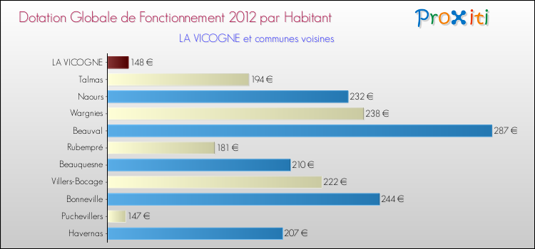 Montant des dotations globales de fonctionnement DGF par Habitant pour LA VICOGNE et les communes proches Comparaison des des dotations globales de fonctionnement DGF par habitant pour LA VICOGNE et les communes voisines