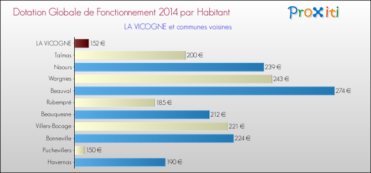 Montant des dotations globales de fonctionnement DGF par Habitant pour LA VICOGNE et les communes proches en 2014. Comparaison des des dotations globales de fonctionnement DGF par habitant pour LA VICOGNE et les communes voisines en 2014.