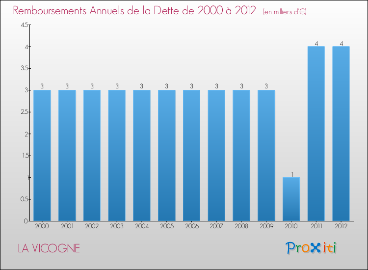Evolution de l'annuité de la dette pour la commune de LA VICOGNE de 2000 à 2012 Annuités de la dette pour LA VICOGNE de 2000 à 2012