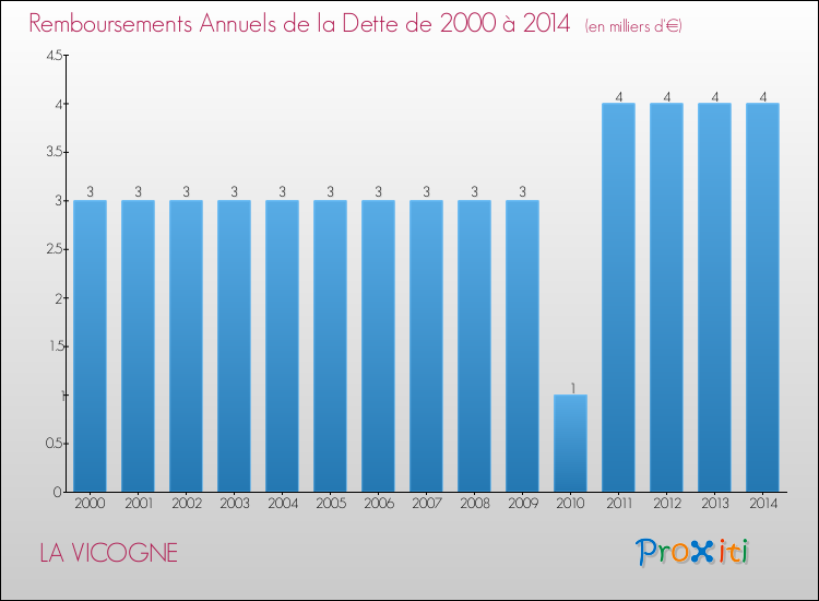 Evolution de l'annuité de la dette pour la commune de LA VICOGNE de 2000 à 2014 Annuités de la dette pour LA VICOGNE de 2000 à 2014