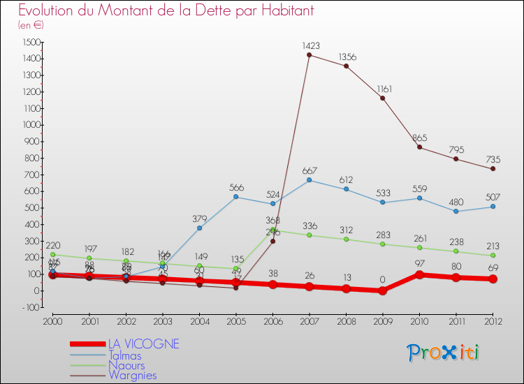 Evolution de la dette par habitant pour la commune de LA VICOGNE et les communes proches de 2000 à 2012 Comparaison de la dette par habitant pour LA VICOGNE et les communes voisines de 2000 à 2012