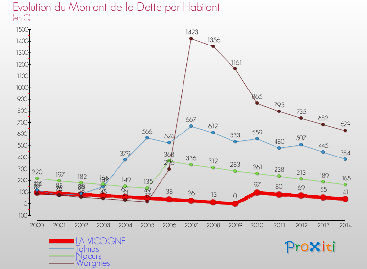 Evolution de la dette par habitant pour la commune de LA VICOGNE et les communes proches de 2000 à 2014 Comparaison de la dette par habitant pour LA VICOGNE et les communes voisines de 2000 à 2014