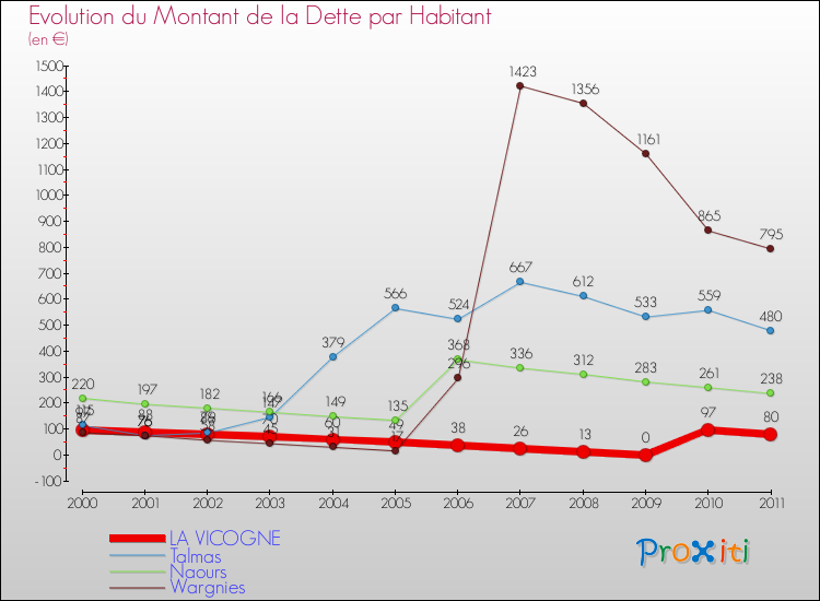 Evolution de la dette par habitant pour la commune de LA VICOGNE et les communes proches Comparaison de la dette par habitant pour LA VICOGNE et les communes voisines