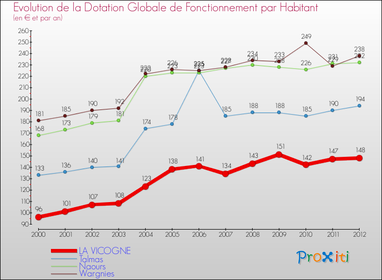 Evolution et montant de la dotation globale de fonctionnement par Habitant pour LA VICOGNE et les communes proches Comparaison des dotations globales de fonctionnement par habitant pour LA VICOGNE et les communes voisines
