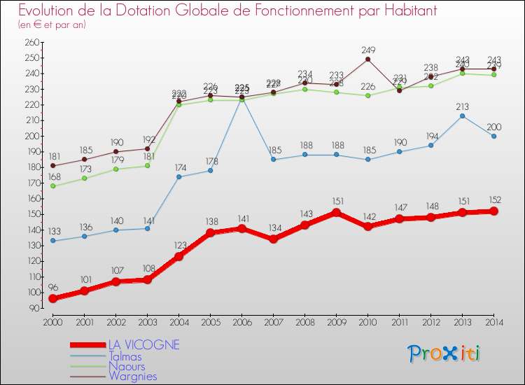 Evolution et montant de la dotation globale de fonctionnement par Habitant pour LA VICOGNE et les communes proches de 2000 à 2014. Comparaison des dotations globales de fonctionnement par habitant pour LA VICOGNE et les communes voisines de 2000 à 2014.