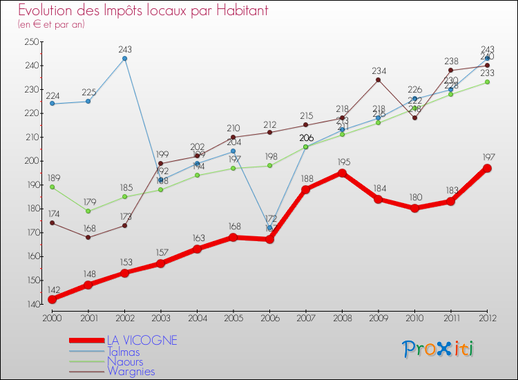 Evolution et montant des impôts locaux par Habitant pour LA VICOGNE et les communes proches Comparaison des impôts locaux par habitant pour LA VICOGNE et les communes voisines