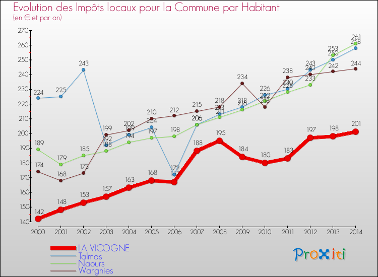 Evolution et montant des impôts locaux par Habitant pour LA VICOGNE et les communes proches de 2000 à 2014 Comparaison des impôts locaux par habitant pour LA VICOGNE et les communes voisines de 2000 à 2014