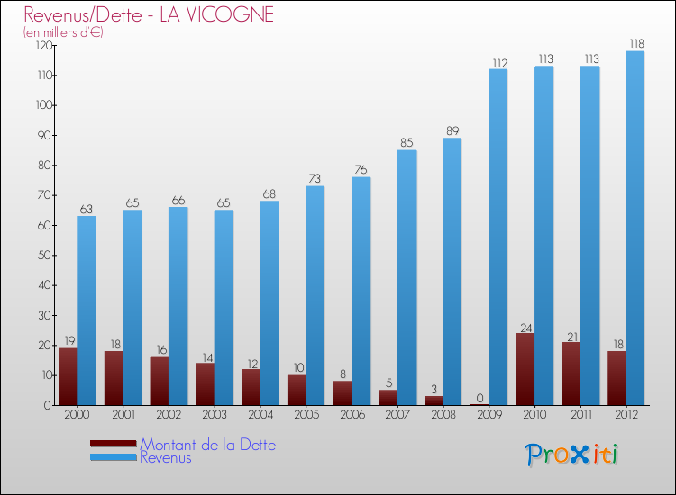 Evolution comparée de la dette et des revenus pour la commune de LA VICOGNE de 2000 à 2012 Comparaison de la dette et des revenus pour LA VICOGNE de 2000 à 2012