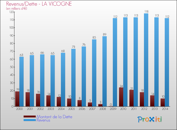 Evolution comparée de la dette et des revenus pour la commune de LA VICOGNE de 2000 à 2014 Comparaison de la dette et des revenus pour LA VICOGNE de 2000 à 2014