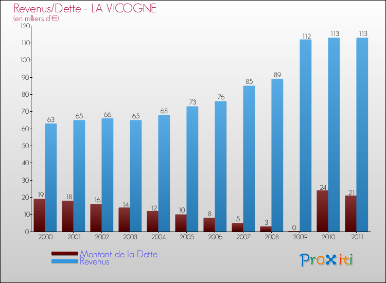 Evolution comparée de la dette et des revenus pour la commune de LA VICOGNE de 2000 à 2011 Comparaison de la dette et des revenus pour LA VICOGNE de 2000 à 2011