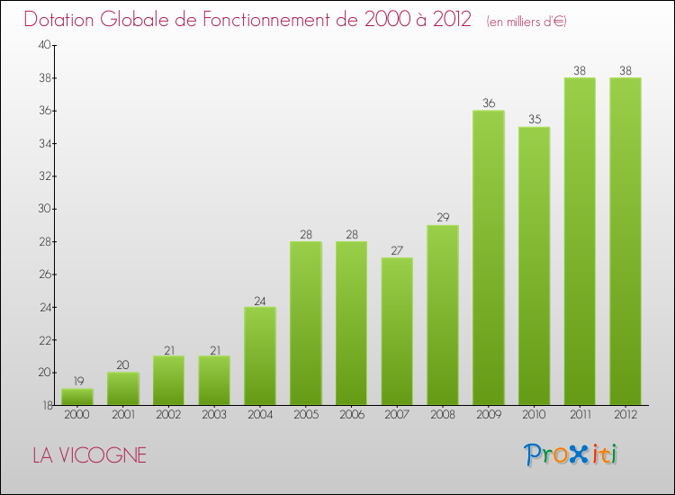 Evolution du montant de la Dotation Globale de Fonctionnement pour la commune de LA VICOGNE de 2000 à 2012 Evolution du montant de la Dotation Globale de Fonctionnement pour LA VICOGNE de 2000 à 2012