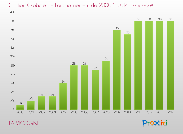 Evolution du montant de la Dotation Globale de Fonctionnement pour la commune de LA VICOGNE de 2000 à 2014 Evolution du montant de la Dotation Globale de Fonctionnement pour LA VICOGNE de 2000 à 2014