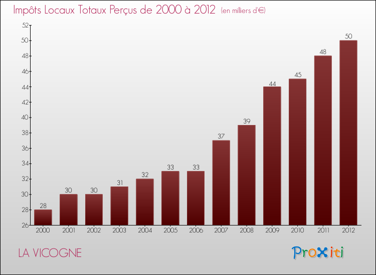 Evolution des Impôts Locaux pour la commune de LA VICOGNE de 2000 à 2012 Evolution des Impôts Locaux pour LA VICOGNE de 2000 à 2012