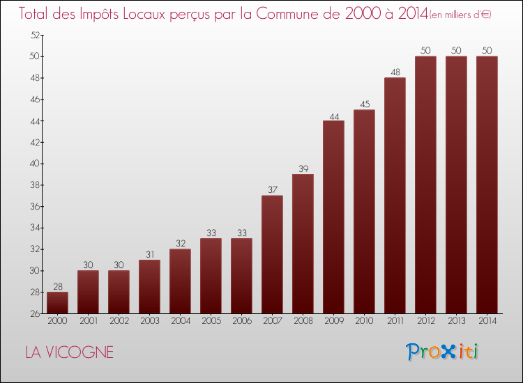 Evolution des Impôts Locaux pour la commune de LA VICOGNE de 2000 à 2014 Evolution des Impôts Locaux pour LA VICOGNE de 2000 à 2014