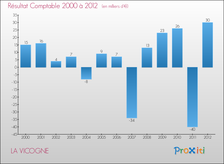 Evolution du résultat comptable pour la commune de LA VICOGNE de 2000 à 2012 Evolution du résultat comptable pour LA VICOGNE de 2000 à 2012