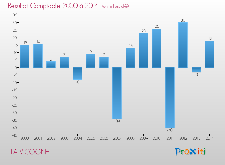 Evolution du résultat comptable pour la commune de LA VICOGNE de 2000 à 2014 Evolution du résultat comptable pour LA VICOGNE de 2000 à 2014
