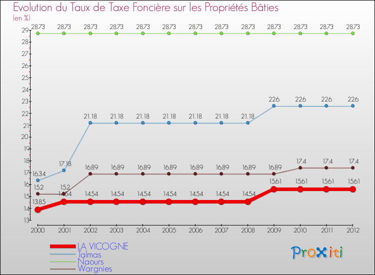 Evolution du taux de la taxe foncière sur le bati pour LA VICOGNE et les communes proches de 2000 à 2012 Comparaison des taux de taxe foncière sur le bati pour LA VICOGNE et les communes voisines de 2000 à 2012