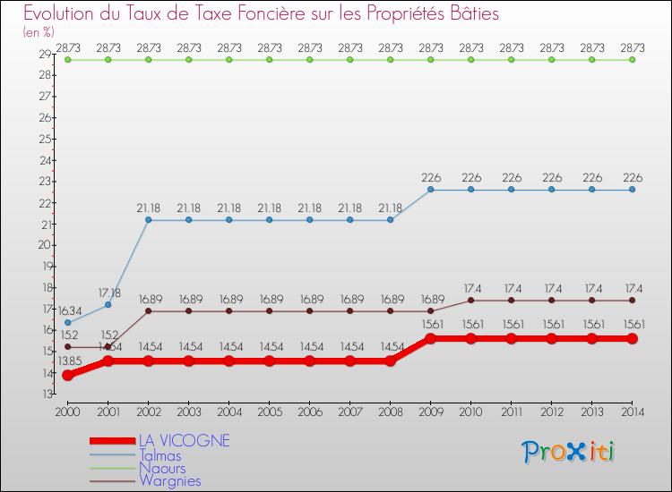 Evolution du taux de la taxe foncière sur le bati pour LA VICOGNE et les communes proches de 2000 à 2014 Comparaison des taux de taxe foncière sur le bati pour LA VICOGNE et les communes voisines de 2000 à 2014