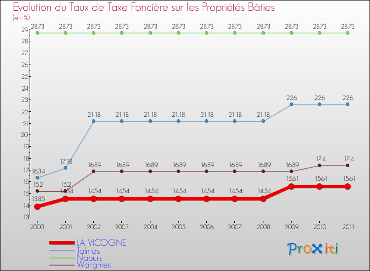 Evolution du taux de la taxe foncière sur le bati pour LA VICOGNE et les communes proches Comparaison des taux de taxe foncière sur le bati pour LA VICOGNE et les communes voisines