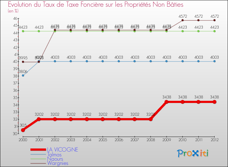 Evolution du taux de la taxe foncière sur les immeubles et terrains non batis pour LA VICOGNE et les communes proches de 2000 à 2012 Comparaison des taux de la taxe foncière sur les immeubles et terrains non batis pour LA VICOGNE et les communes voisines de 2000 à 2012