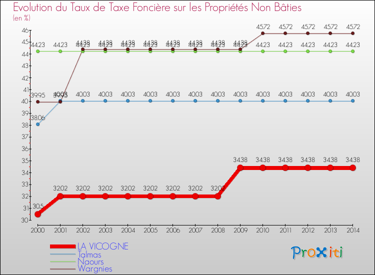 Evolution du taux de la taxe foncière sur les immeubles et terrains non batis pour LA VICOGNE et les communes proches de 2000 à 2014 Comparaison des taux de la taxe foncière sur les immeubles et terrains non batis pour LA VICOGNE et les communes voisines de 2000 à 2014