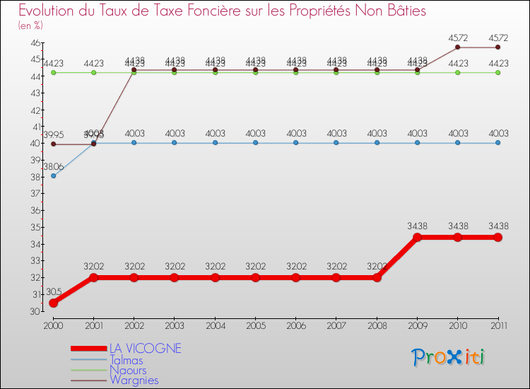 Evolution du taux de la taxe foncière sur les immeubles et terrains non batis pour LA VICOGNE et les communes proches Comparaison des taux de la taxe foncière sur les immeubles et terrains non batis pour LA VICOGNE et les communes voisines