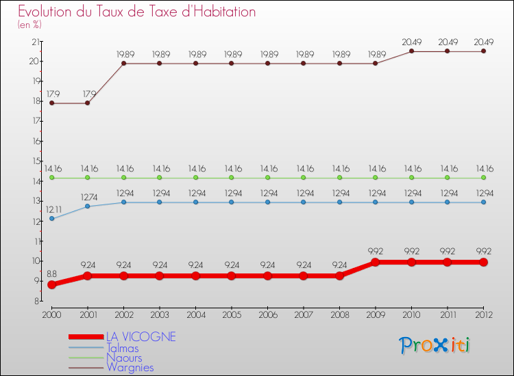 Evolution du taux de la taxe d'habitation pour LA VICOGNE et les communes proches Comparaison des taux de la taxe d'habitation pour LA VICOGNE et les communes voisines