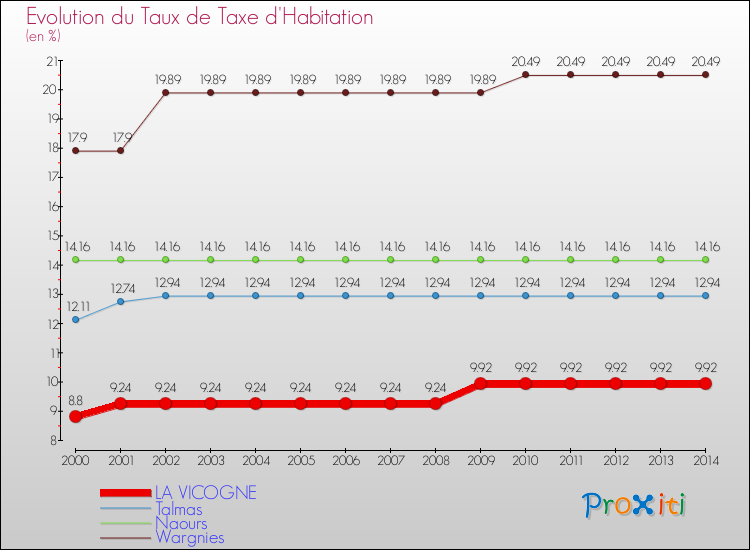 Evolution du taux de la taxe d'habitation pour LA VICOGNE et les communes proches de 2000 à 2014 Comparaison des taux de la taxe d'habitation pour LA VICOGNE et les communes voisines de 2000 à 2014