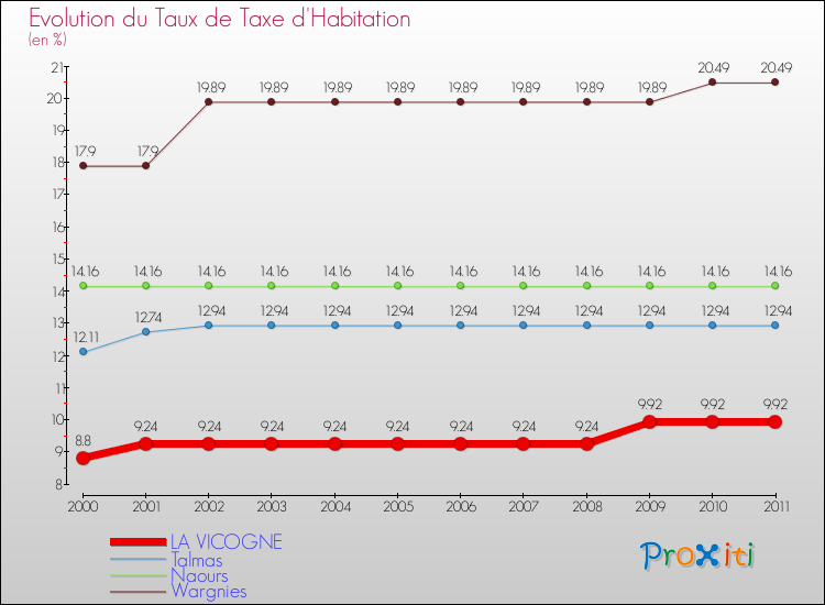 Evolution du taux de la taxe d'habitation pour LA VICOGNE et les communes proches Comparaison des taux de la taxe d'habitation pour LA VICOGNE et les communes voisines