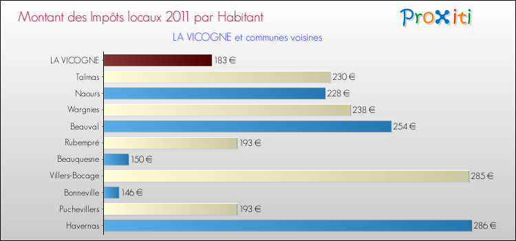 Montant des impôts locaux par Habitant pour LA VICOGNE et les communes proches Comparaison des impôts locaux par habitant pour LA VICOGNE et les communes voisines
