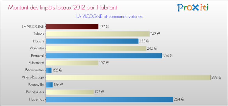 Montant des impôts locaux par Habitant pour LA VICOGNE et les communes proches Comparaison des impôts locaux par habitant pour LA VICOGNE et les communes voisines