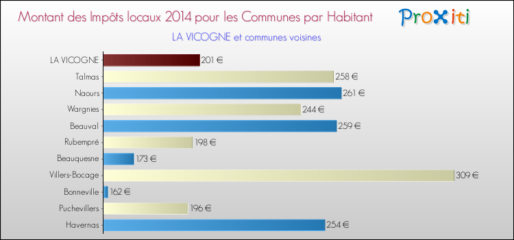 Montant des impôts locaux par Habitant pour LA VICOGNE et les communes proches en 2014 Comparaison des impôts locaux par habitant pour LA VICOGNE et les communes voisines en 2014