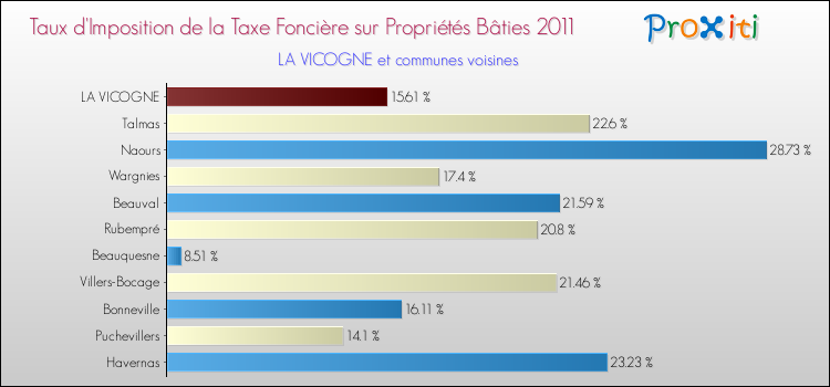 Taux d'imposition de la taxe foncière sur le bati 2011 pour LA VICOGNE et les communes proches Comparaison des taux d'imposition de la taxe foncière sur le bati 2011 pour LA VICOGNE et les communes voisines