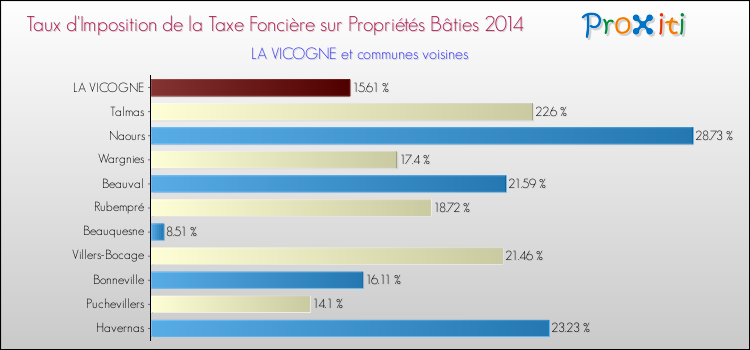 Taux d'imposition de la taxe foncière sur le bati 2014 pour LA VICOGNE et les communes proches Comparaison des taux d'imposition de la taxe foncière sur le bati 2014 pour LA VICOGNE et les communes voisines