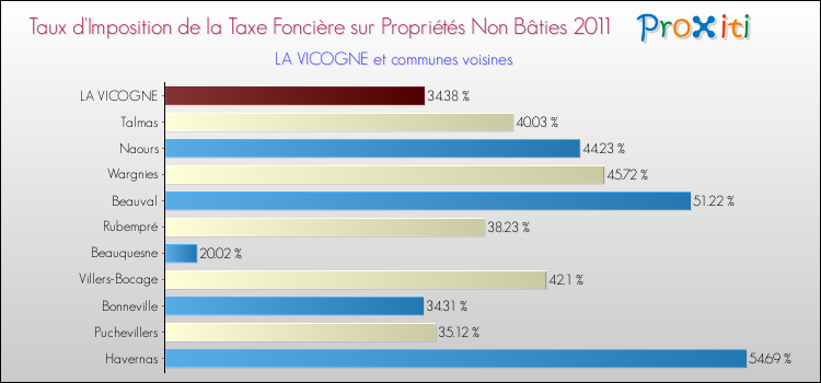 Taux d'imposition de la taxe foncière sur les immeubles et terrains non batis 2011 pour LA VICOGNE et les communes proches Comparaison des taux d'imposition de la taxe foncière sur les immeubles et terrains non batis 2011 pour LA VICOGNE et les communes voisines