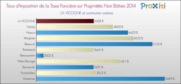 Taux d'imposition de la taxe foncière sur les immeubles et terrains non batis 2014 pour LA VICOGNE et les communes proches Comparaison des taux d'imposition de la taxe foncière sur les immeubles et terrains non batis 2014 pour LA VICOGNE et les communes voisines