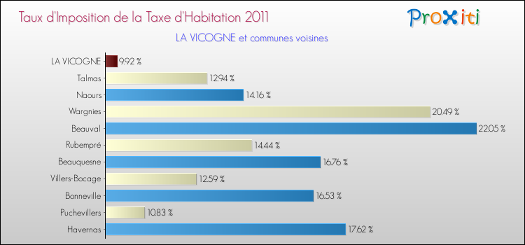 Taux d'imposition de la taxe d'habitation 2011 pour LA VICOGNE et les communes proches Comparaison des taux d'imposition de la taxe d'habitation 2011 pour LA VICOGNE et les communes voisines
