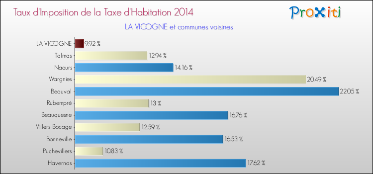 Taux d'imposition de la taxe d'habitation 2014 pour LA VICOGNE et les communes proches Comparaison des taux d'imposition de la taxe d'habitation 2014 pour LA VICOGNE et les communes voisines