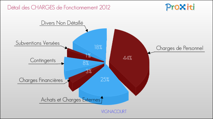 Décomposition des Charges de Fonctionnement 2012 de la commune de VIGNACOURT Charges de Fonctionnement 2012 pour la commune de VIGNACOURT