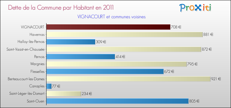 Dette par habitant de la commune en 2011 pour VIGNACOURT et les communes proches Comparaison de la dette par habitant de la commune en 2011 pour VIGNACOURT et les communes voisines